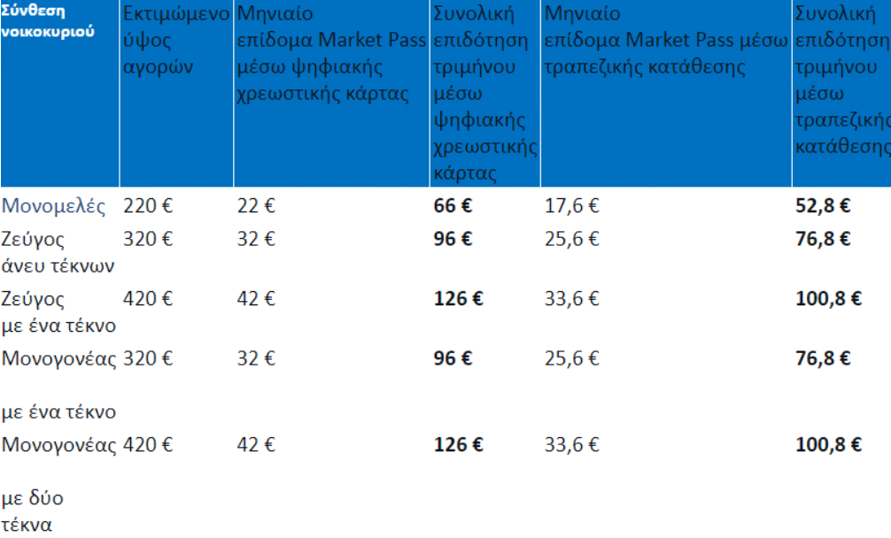 Οι αιτήσεις για το Market Pass
